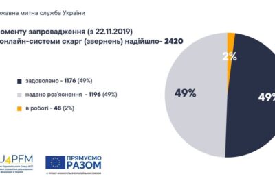Статистика електронної системи скарг Державної митної служби України