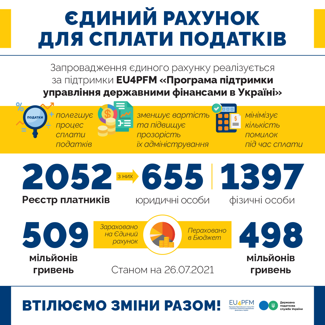 Ukrainian business uses a convenient and modern tool – a Single Tax Account for paying taxes