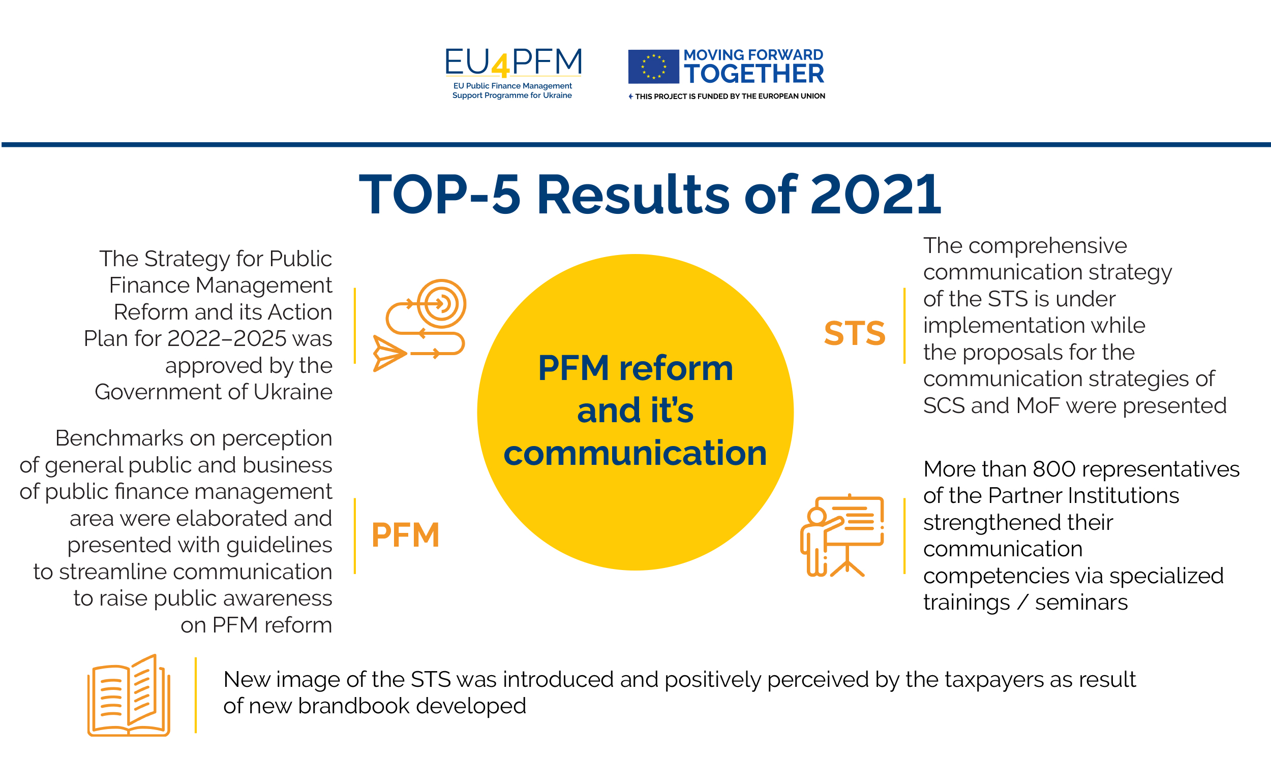 2021 Results: TOP-5 results in PFM and communication stream