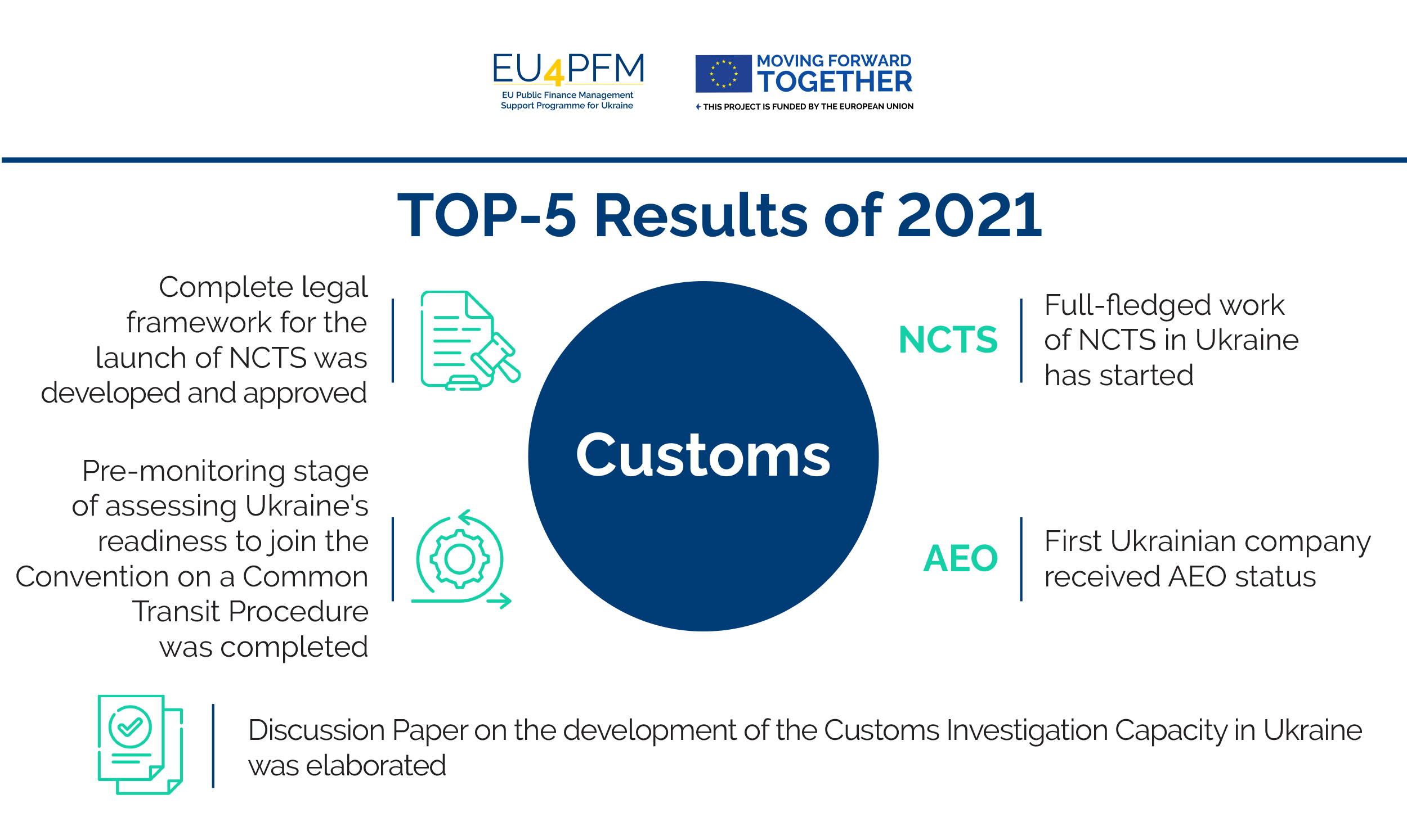 Results 2021: TOP-5 Achievements in Customs Area