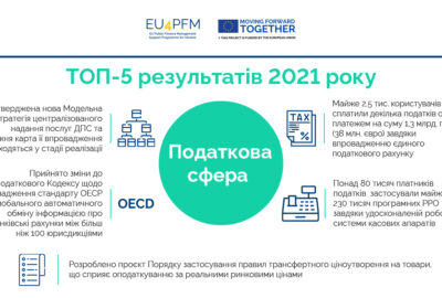 Підсумки 2021 року: ТОП-5 результатів EU4PFM та партнерських інституцій в Україні у податковій сфері