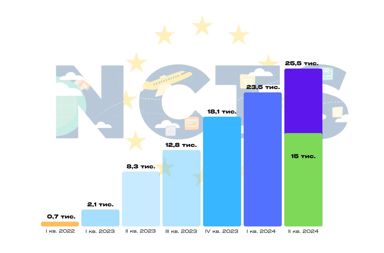 Results of the “Customs Visa-Free” in Q2 2024: declaration numbers rise despite the transition to NCTS Phase 5