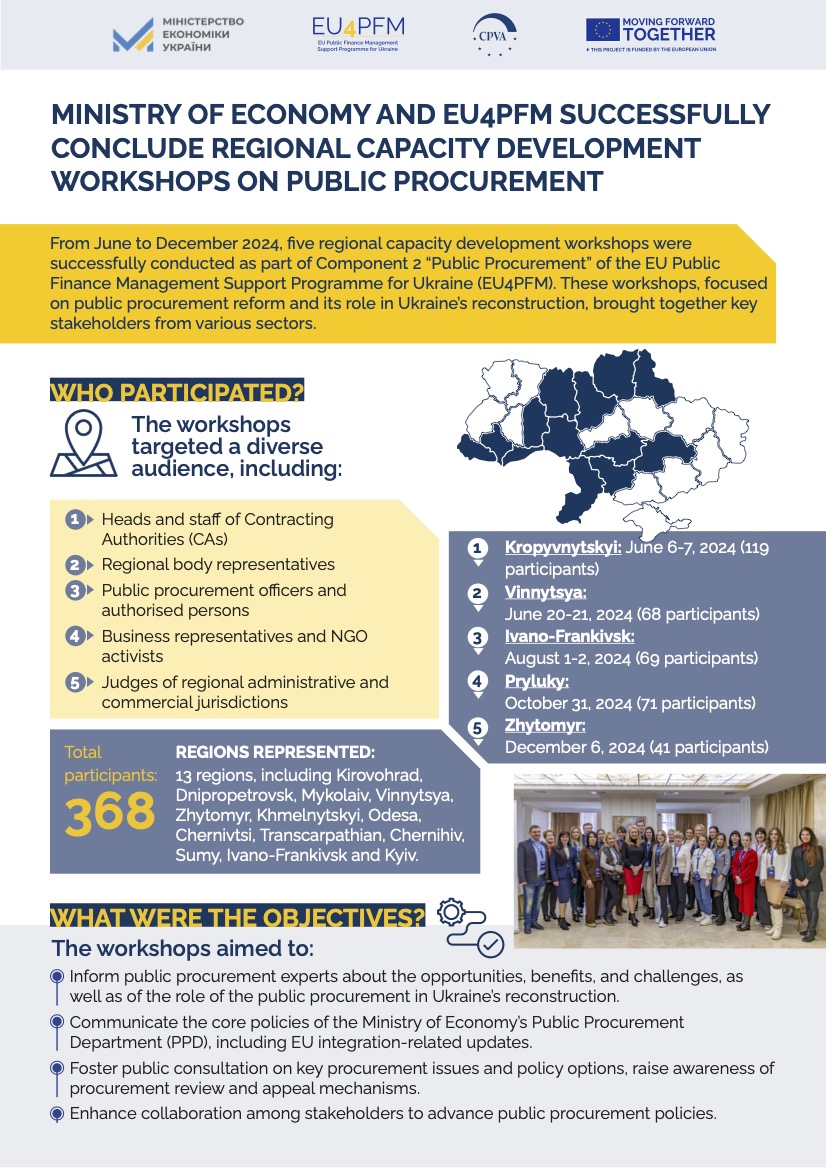 Ministry of Economy and EU4PFM successfully concluded regional capacity development workshops on Public Procurement