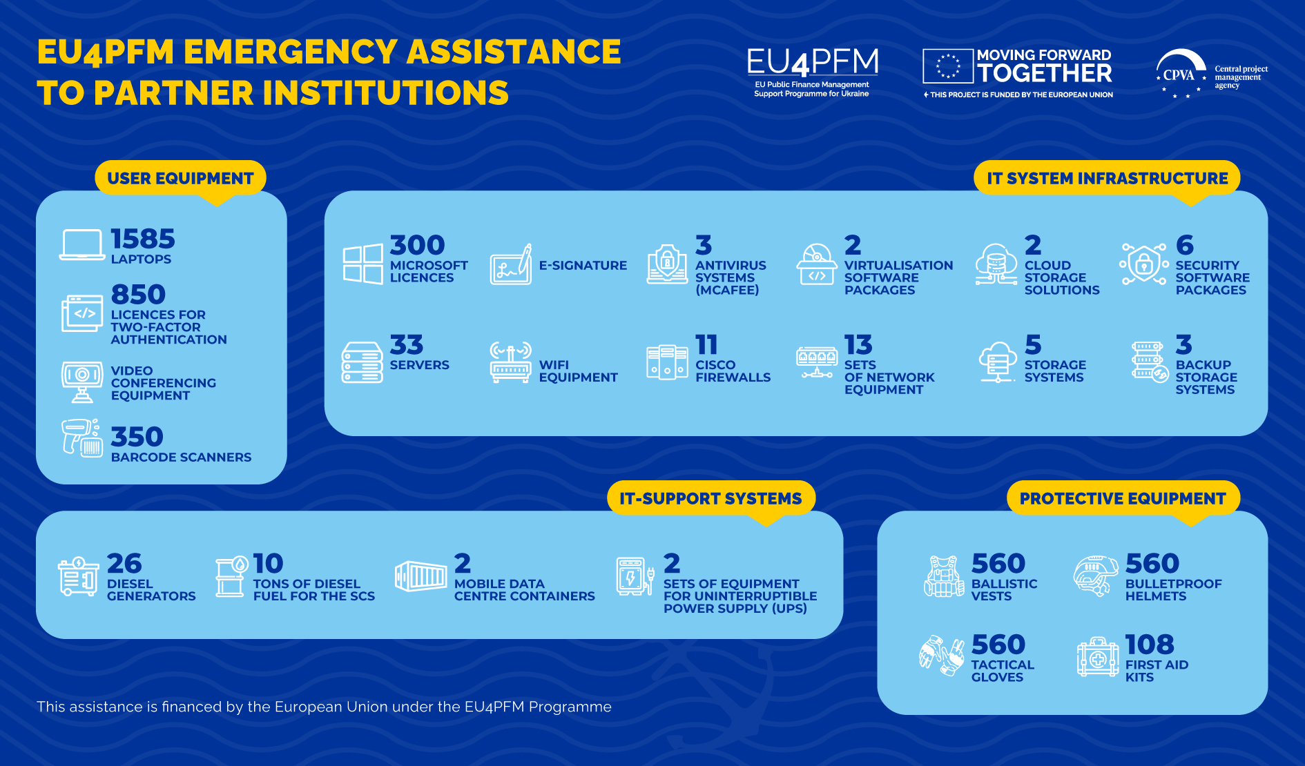 EU4PFM emergency support to Partner Institutions: updated infographic